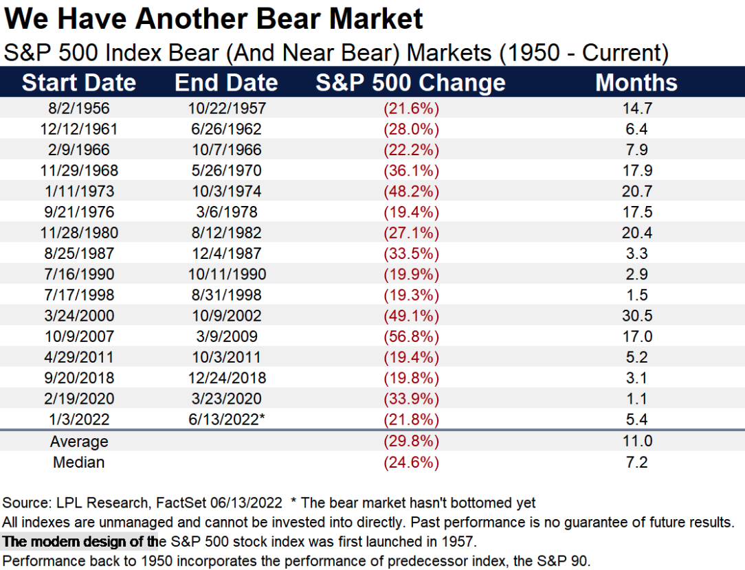 Bear Market History