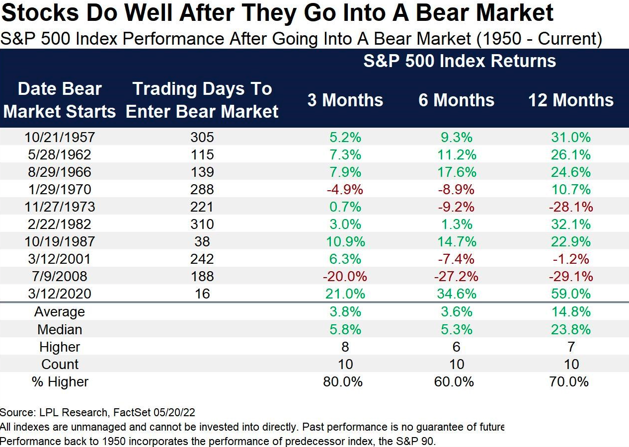 Bear Market one year later